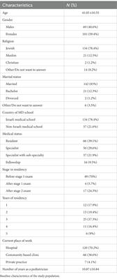 Israeli pediatricians’ confidence level in diagnosing and treating children with skin disorders: a cross-sectional questionnaire pilot study